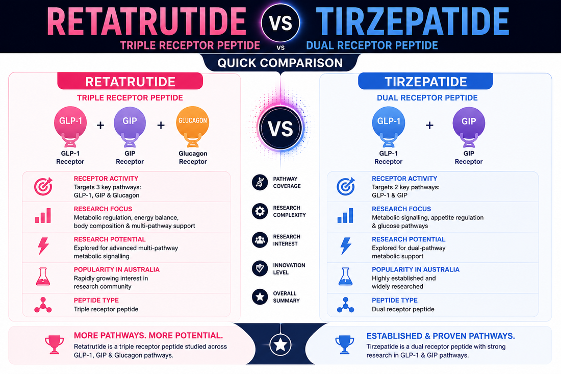    Retatrutide vs Tirzepatide