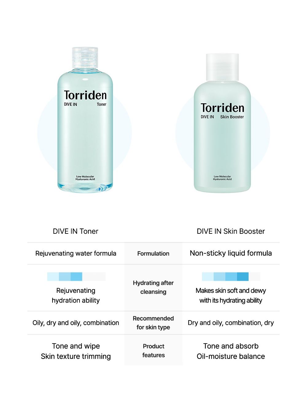 Torriden - DIVE-IN Low Molecule Hyaluronic Acid Skin Booster [200ml]